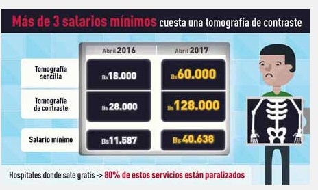 Tres salarios mínimos son necesarios para pagar una tomografía