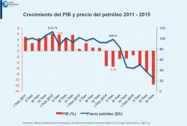 Grafica 1 PIB vs. Precios del petroleo