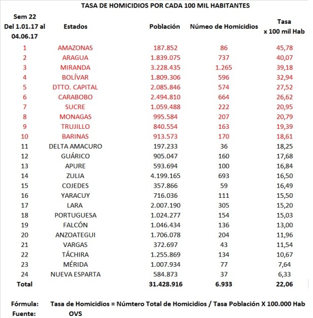 Tasa de Homicidios Sem 22 2017