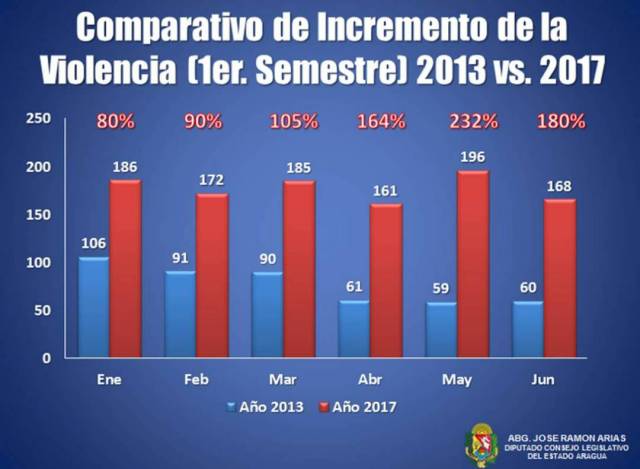 Reporte anual violencia en Aragua 6