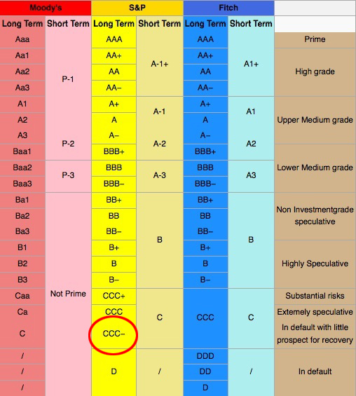 ratings-de-moodys-y-sp-empresas