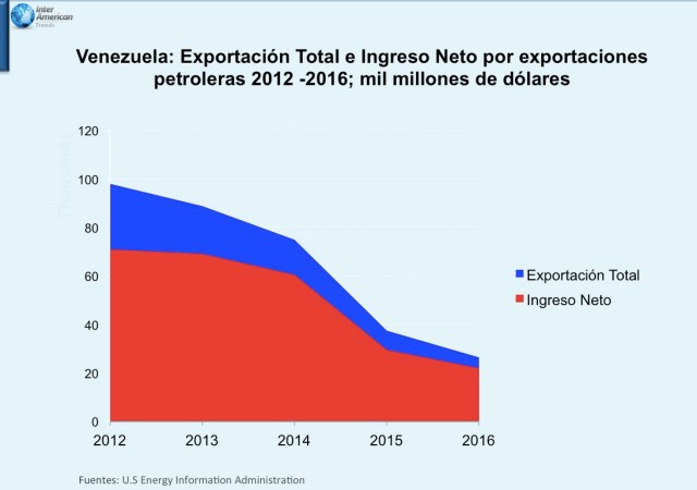 Grafico 2 Ingreso Neto