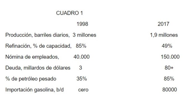 Pdvsa ComparativoProducción