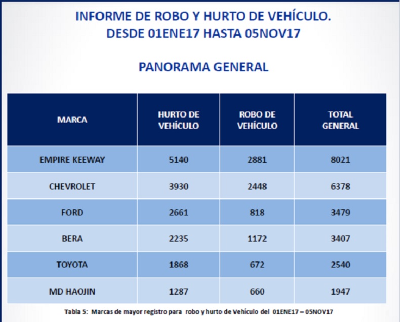 Disminución De Delitos: Más De 36 Mil Vehículos Han Sido Robados Y ...