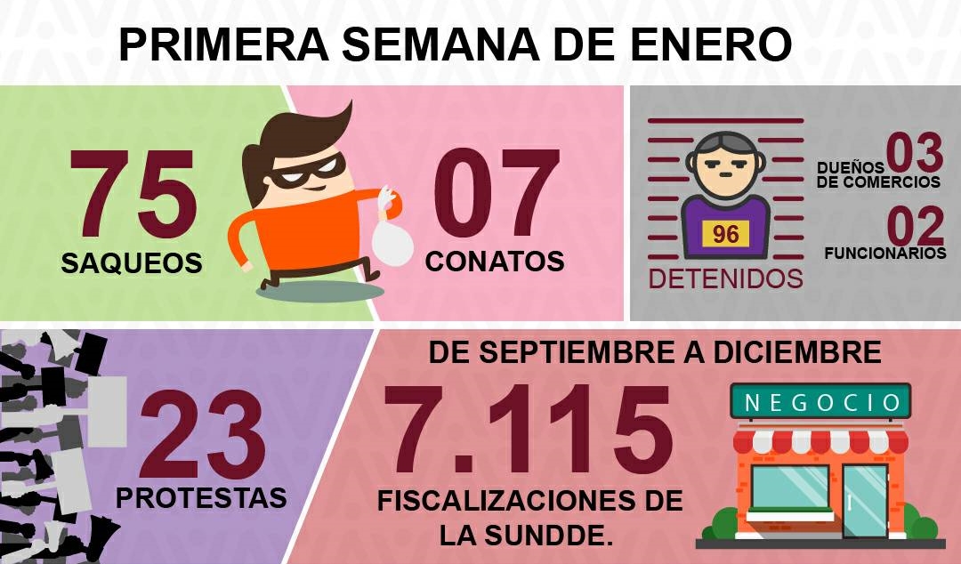 ONG contabilizó 75 saqueos en la primera semana de enero en todo el país