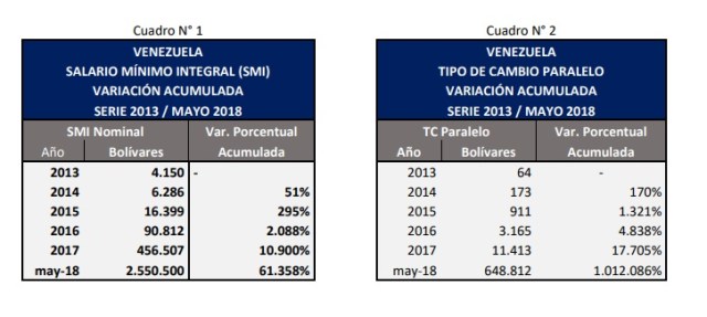 Vzla Salario Minimo Integral