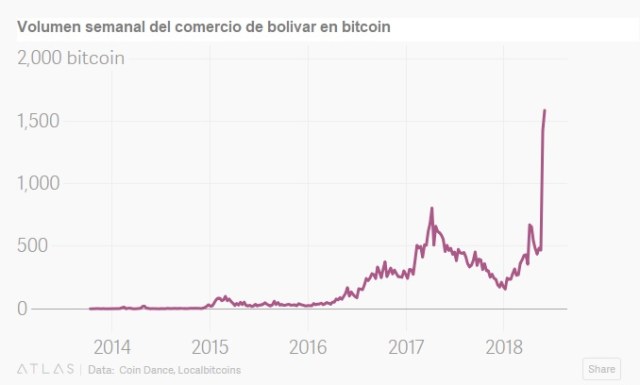 Vzla Bitcoin Volumen Mayo2018