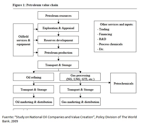 Vzla Cadena de Valor Petrolera
