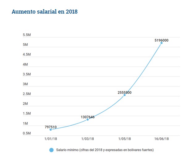 ¿Cómo ha sido la evolución del salario mínimo en Venezuela?