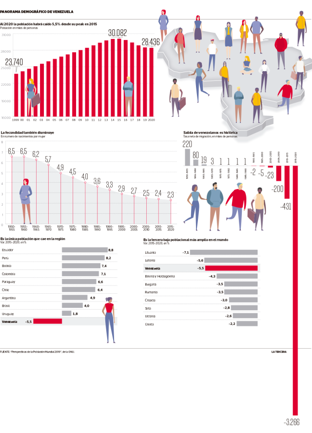 La inédita caída de la población de Venezuela
