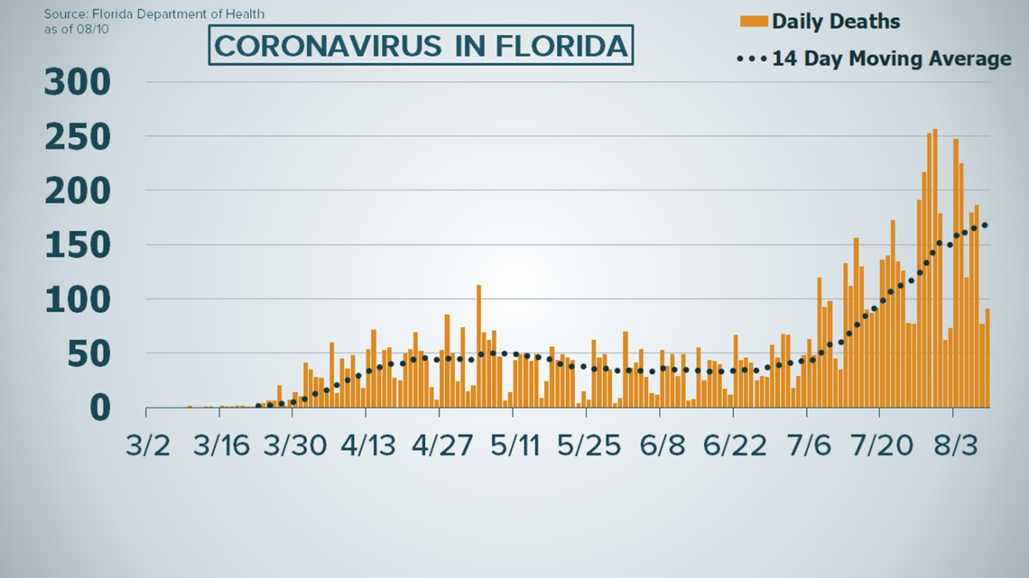 Florida reportó más de 4.000 nuevos casos de coronavirus este #10Ago
