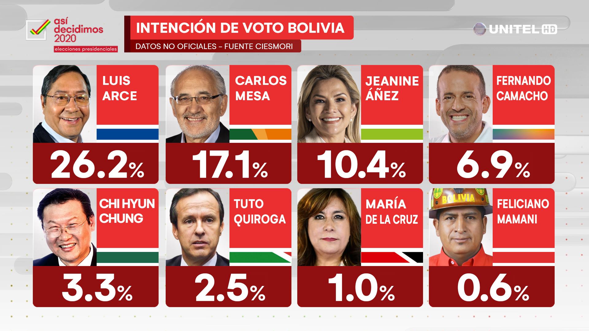 Encuesta en Bolivia ubica a candidato del partido de Evo Morales en