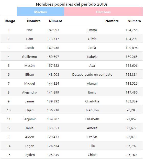 Conoce Los Nombres Más Populares En EEUU De La última Década