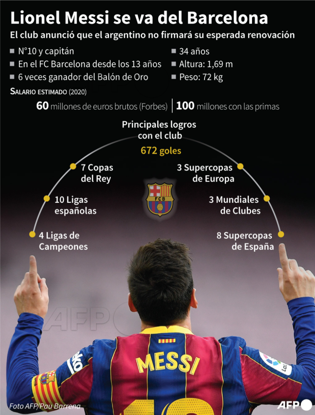 RESUMEN De Los Datos Claves Y Logros Principales De Messi En El Barcelona