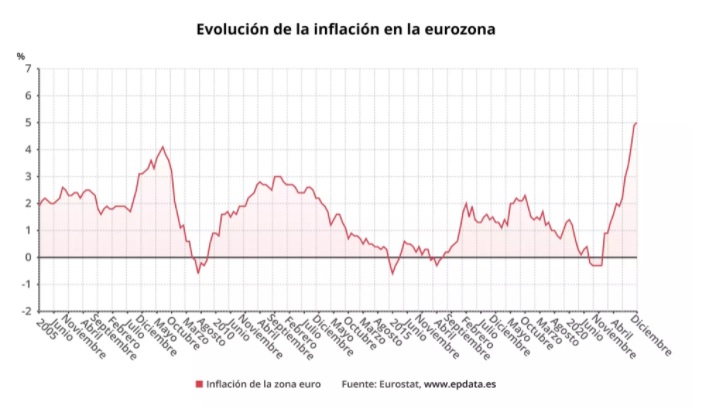 La inflación de la eurozona marca un récord del 5% en diciembre