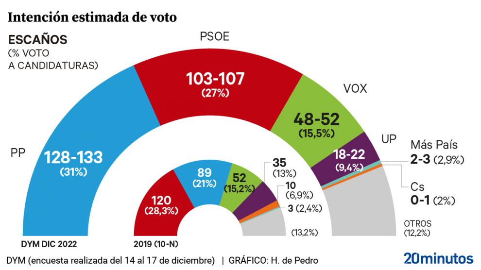 Encuesta DYM: El PP sube al 31% y supera ya por cuatro puntos al Psoe, que se estanca en el 27%