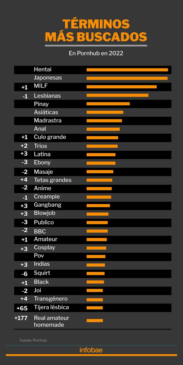 Pornhub reveló cuál fue el término más buscado y la categoría más consumida  en 2022