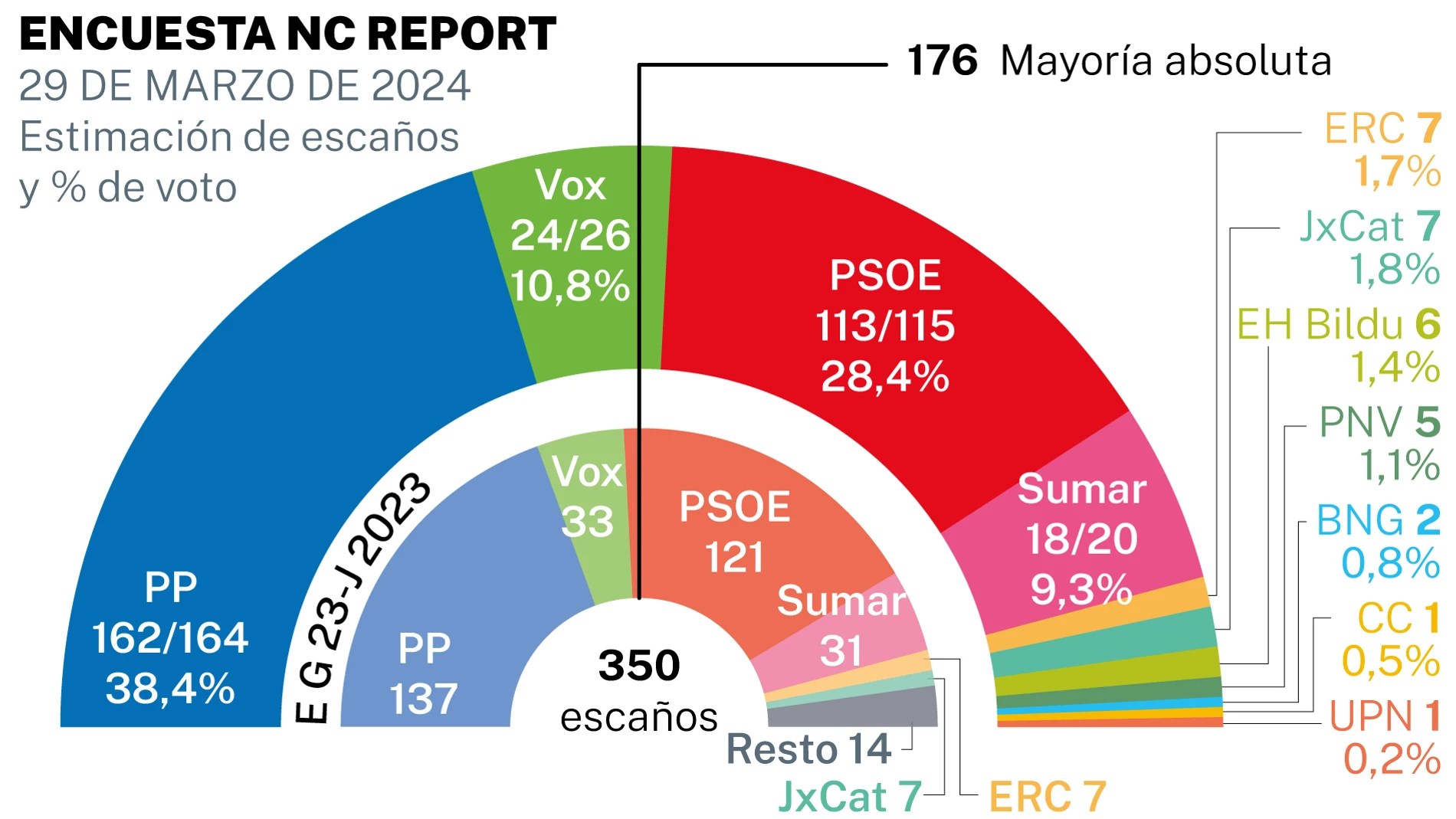 Psoe y Sumar pierden hasta 21 escaños desde el 23-J