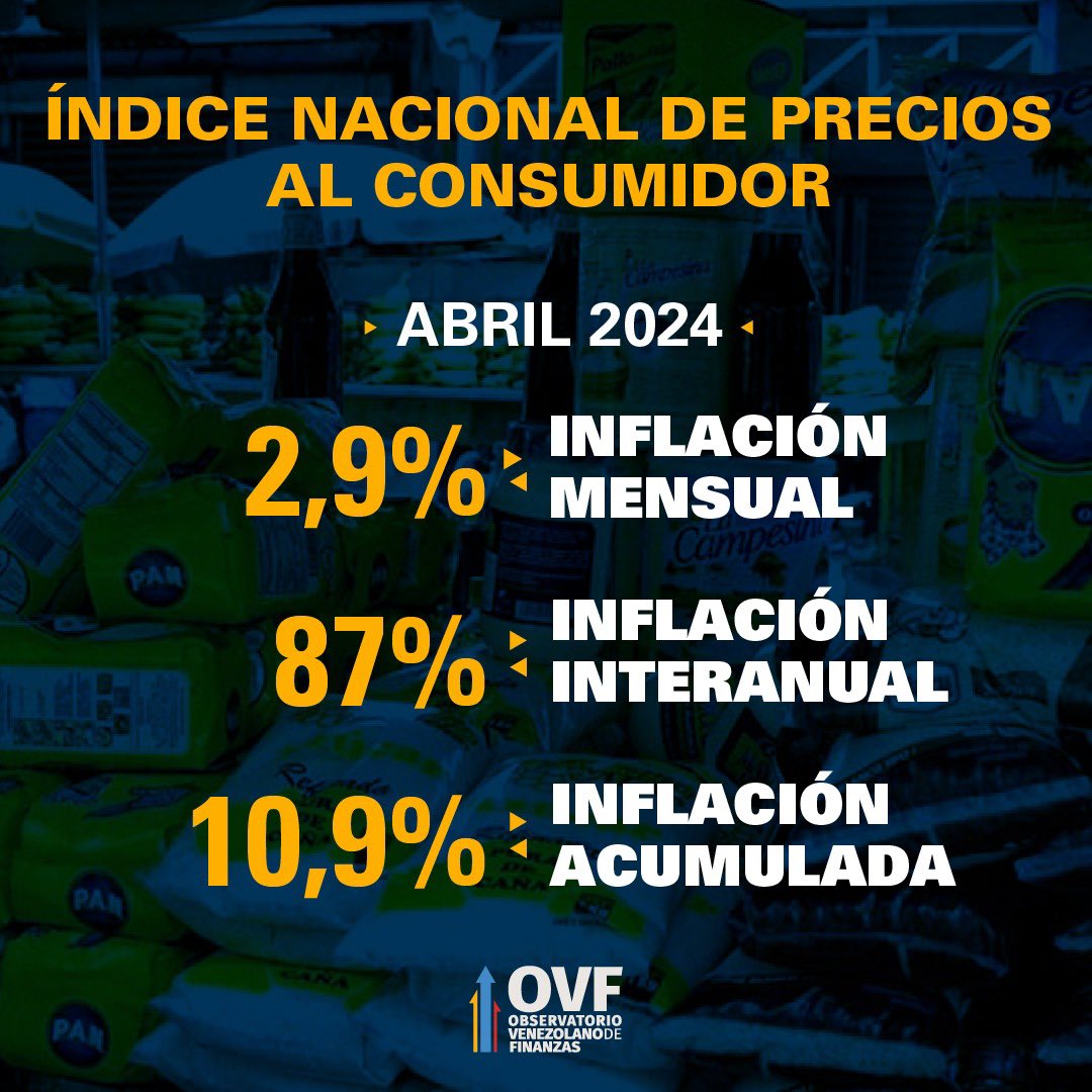 La tasa de inflación en Venezuela cae a 2,9 durante abril de 2024